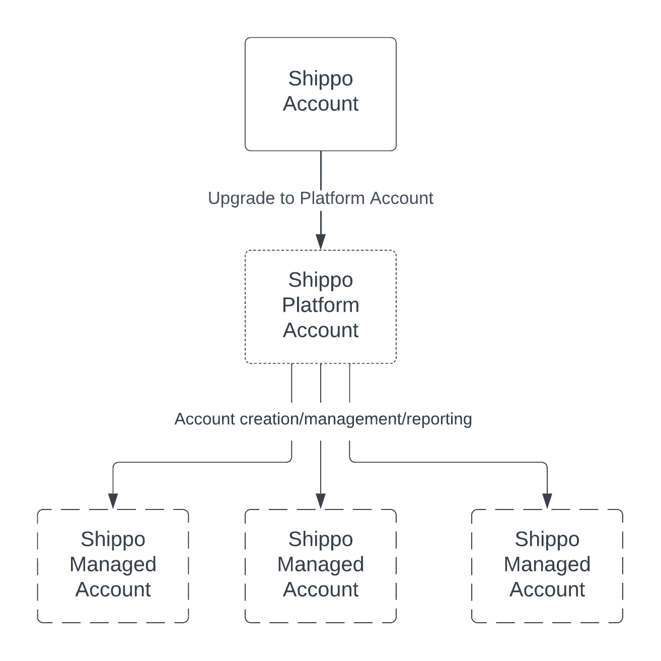 Flow diagram showing how Shippo accounts are upgrade to platform accounts to control shippo managed accounts